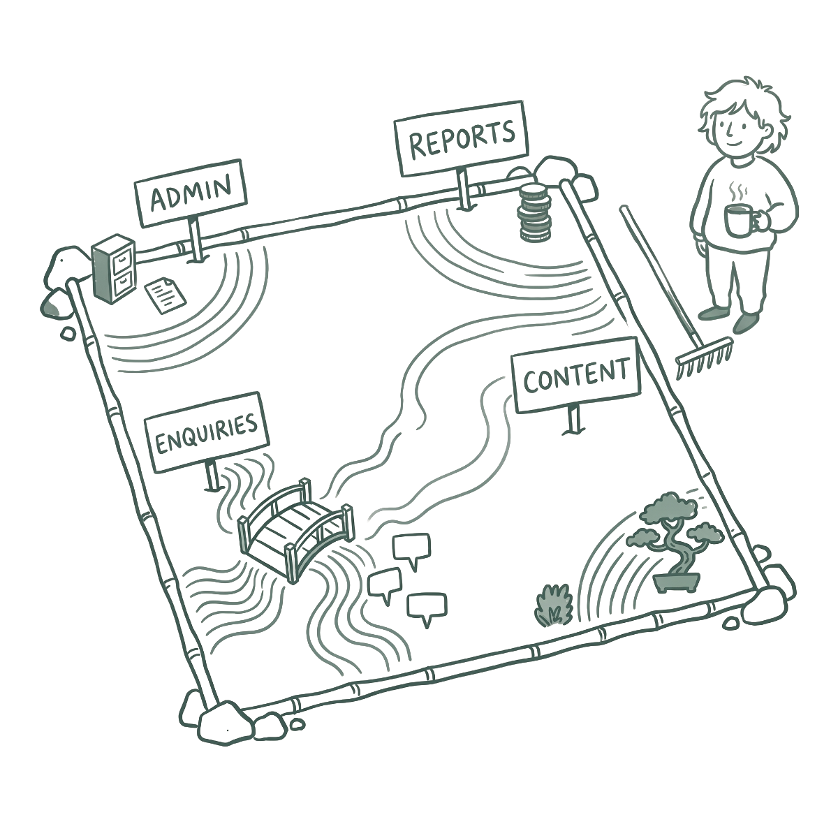 Sketch of a zen garden with plots labelled admin, reports, enquiries and content, with Ben holding a cup of tea beside a rake